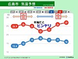 中国地方は今週末もヒンヤリ　週後半は曇りや雨で寒暖差が大きい　体調管理に注意を