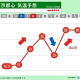 来週は気温上昇　再び真夏日予想　雨の日は少しヒンヤリで日ごとの気温差大きい