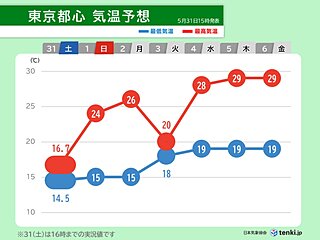 明日1日は関東など急に暑くなる　今年の夏も猛暑　暑熱順化のために日常でできること