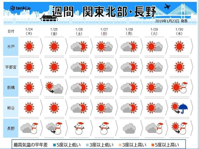 寒中本来の寒さが続く