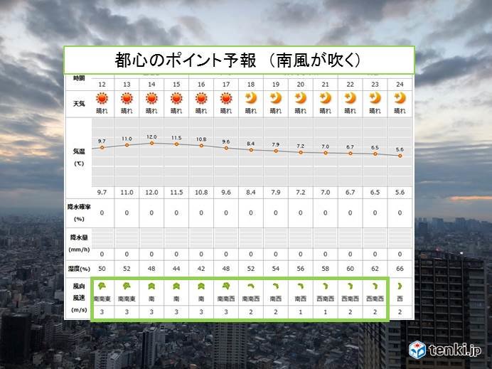 都心　冬型緩んで3月の陽気