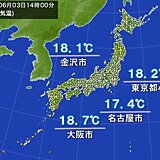 ヒンヤリ一転　明日4日から一気に暑く　今週末にかけて30℃超え続出　熱中症に警戒