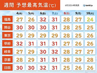 ヒンヤリ一転　明日4日から一気に暑く　今週末にかけて30℃超え続出　熱中症に警戒