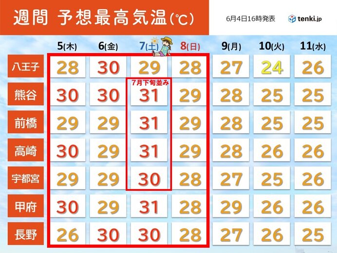 関東甲信は5日～8日に真夏日が続出　暑さのピークは7日　9日頃に梅雨入りか