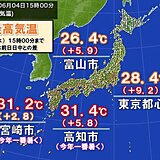 今日4日は昨日より大幅に気温上昇　明日5日から7日はさらに暑く　東北でも真夏日か