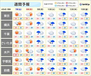 関東甲信は今日6日と7日は晴れて暑さ続く　来週は梅雨入りへ　梅雨への備えを