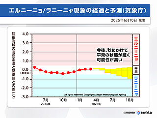 エルニーニョ・ラニーニャ現象は発生していない平常な状態　秋にかけて続く可能性高い