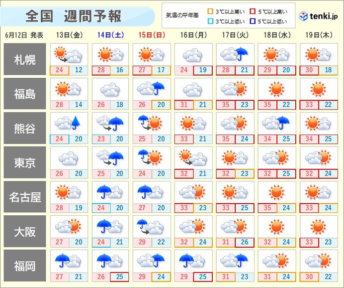 土日は再び大雨　来週はまるで梅雨明け　10年に一度の高温予想も　熱中症に厳重警戒