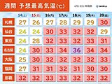 来週は熱中症に厳重警戒　まるで梅雨明けしたような危険な暑さ　35℃超の予想も