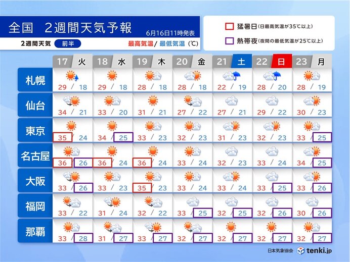 梅雨の猛暑は危険　17日～19日は35度以上が急増　来週は梅雨空戻り寝苦しさ増す