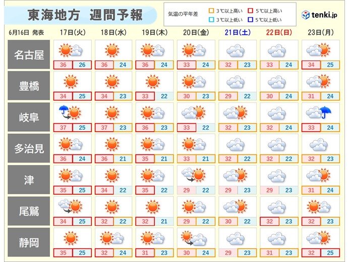 名古屋も今年初の猛暑日か　明日17日～19日は東海で35℃以上が続出　危険な暑さ