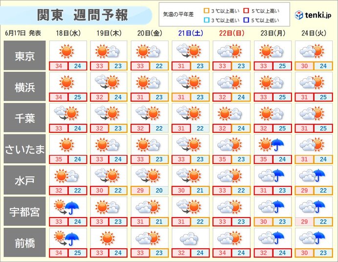 来週にかけて連日30℃以上