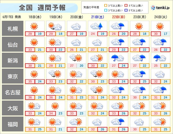 全国的に夏本番の暑さが続く　体温超えの危険な暑さになる所も　関東から西では熱帯夜