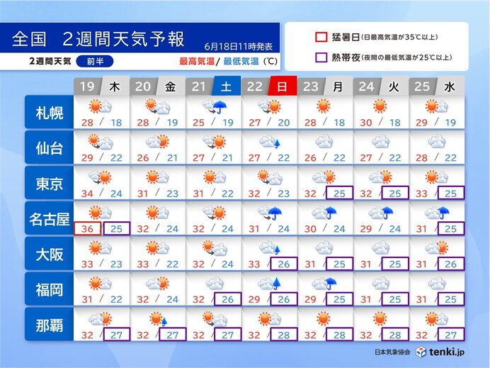 明日19日は関東から九州で35℃超　22日はようやく梅雨空が戻るも蒸し暑さアップ