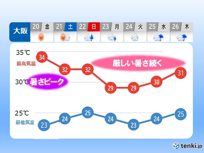 近畿では6月いっぱい高温傾向続く　熱中症に警戒を　来週は梅雨空戻る?　2週間天気