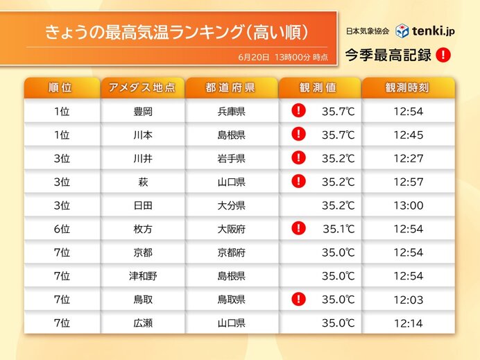 20日は京都市など西日本で35℃以上　鳥取市は統計開始以来最も早い猛暑日に