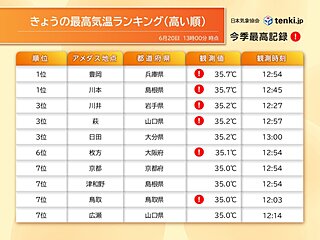 20日は京都市など西日本で35℃以上　鳥取市は統計開始以来最も早い猛暑日に