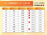 20日は京都市など西日本で35℃以上　鳥取市は統計開始以来最も早い猛暑日に