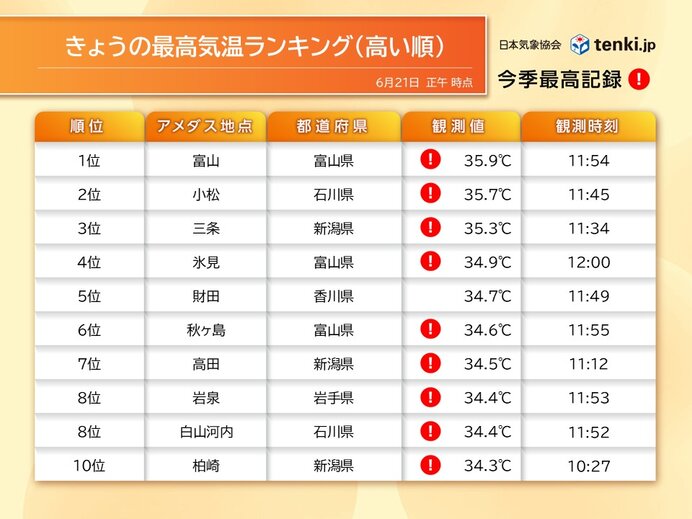 夏至の今日21日　北陸は昼前に35℃超　明日22日は関東も猛暑日予想　熱中症警戒