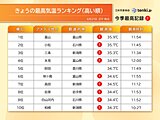 夏至の今日21日　北陸は昼前に35℃超　明日22日は関東も猛暑日予想　熱中症警戒