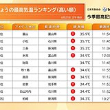 夏至の今日21日　北陸は昼前に35℃超　明日22日は関東も猛暑日予想　熱中症警戒
