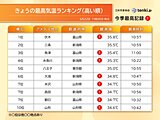 今日22日は午前中から東京などで35℃以上の猛暑日に　午後も熱中症に警戒