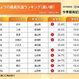 今日22日は午前中から東京などで35℃以上の猛暑日に　午後も熱中症に警戒