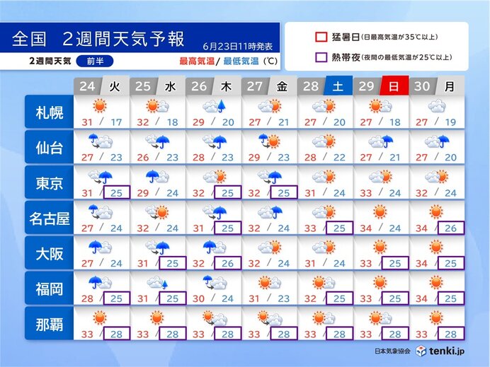 27日から真夏のような日差しと猛暑　九州～東北は7月上旬に梅雨明けか　2週間天気