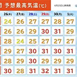 7月上旬は東北南部を中心に梅雨が明けたような猛暑　熱中症に厳重警戒