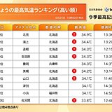 北見で34.9℃　北海道は2日連続で日本で最も暑く　明日26日は湿度も上がる