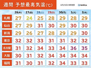 再び梅雨前線が消滅へ　来週は猛暑が復活　名古屋など35℃超えも　熱中症危険レベル