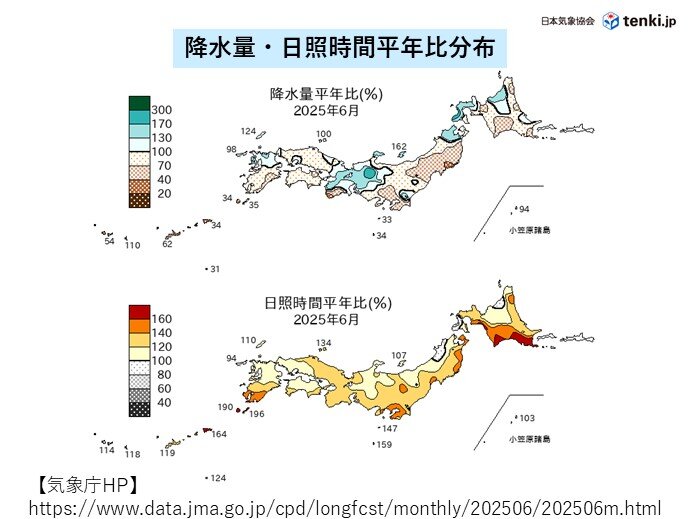 梅雨真っ只中なのに、晴れの日が多く、少雨に
