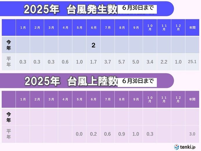 6月に入ってようやく台風1号発生