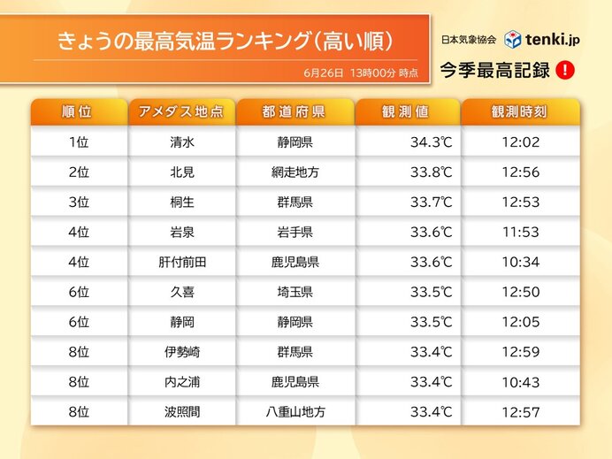 東京は6月9回目の真夏日　過去最多まであと1日　明日27日も各地猛烈な暑さ