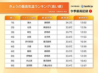 東京は6月9回目の真夏日　過去最多まであと1日　明日27日も各地猛烈な暑さ