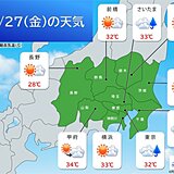今日27日の関東甲信　厳しい暑さ　内陸の一部で猛暑日に迫る　午後は所々でにわか雨