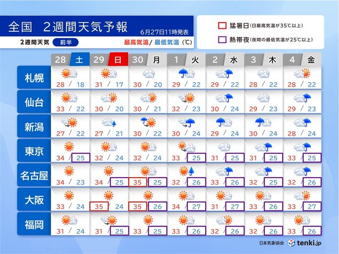 西日本は夏空　東海～東北も平年より早い梅雨明けか　各地で体にこたえる暑さが続く