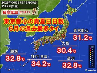 今日27日　西～東日本で厳しい暑さ　九州・関東など午前中から30℃超続出