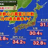 今日27日　西～東日本で厳しい暑さ　九州・関東など午前中から30℃超続出