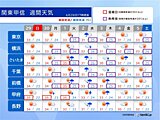 30日は関東の平野部で急な雨や落雷に注意　7月1日～3日は毎日のように雨で雷も