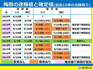 梅雨入り・明けの速報値はあくまでも予報　9月の確定値で変更されることは珍しくない