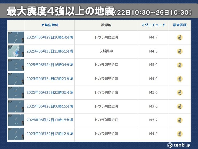 ここ1週間で最大震度4の地震が8回