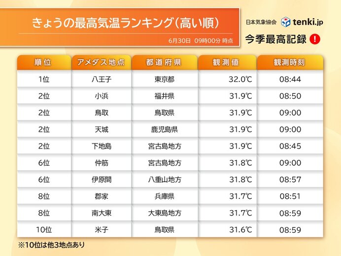 午前9時までに30℃超えが150地点　7月5日以降はさらに暑く　東京でも35℃超