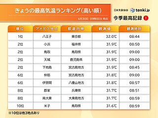 午前9時までに30℃超えが150地点　7月5日以降はさらに暑く　東京でも35℃超