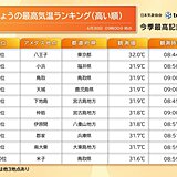 午前9時までに30℃超えが150地点　7月5日以降はさらに暑く　東京でも35℃超