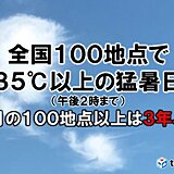 【速報】今年初　35℃以上の猛暑日が全国100地点を超える　熱中症に警戒を
