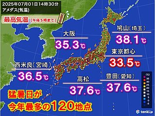 今日1日　猛暑日が今年最多の120地点　明日2日以降も猛烈な暑さ続く　熱中症警戒