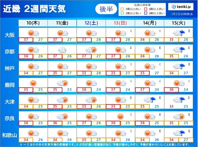 10日(木)以降も晴れて暑い　雨の降る日も厳しい暑さに