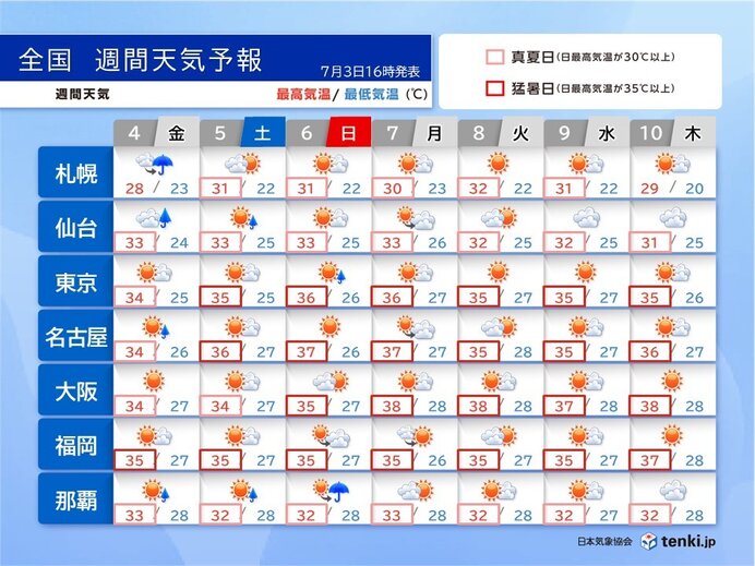 7日以降は全国的に夏空　西・東日本は体温超えの暑さに　熱中症リスク高まる