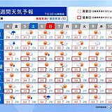 7日以降は全国的に夏空　西・東日本は体温超えの暑さに　熱中症リスク高まる